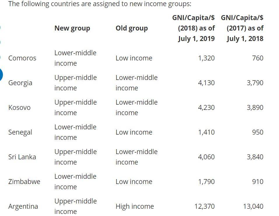 Income countries. Lower-Middle-Income. Income High Middle Low. Low Income, lower-Middle Income, Upper-Middle Income, High Income.. World Bank Countries classification of Countries 2022.