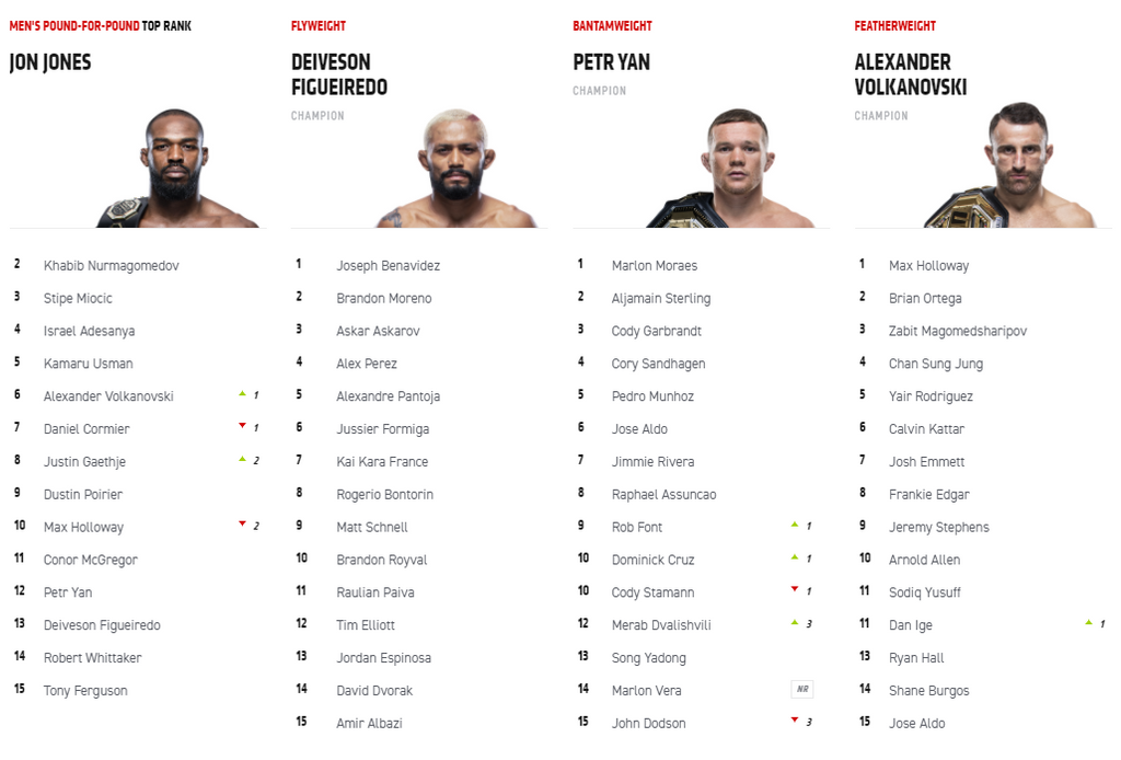 Ufc rankings. Рейтинг p4p. Легкий дивизион юфс список. P4p UFC рейтинг.