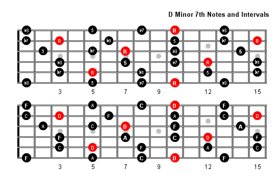 C minor. C Sharp Minor 7. Ми минор на гитаре. Dm7 Arpeggio. Минорное арпеджио на гитаре.