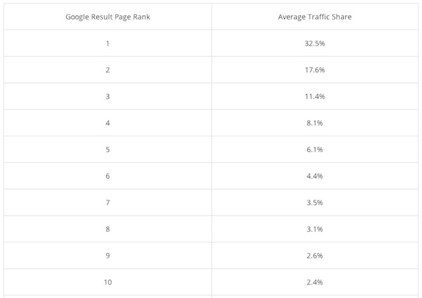 google_results_page_rank_average_traffic_share_chart.jpg