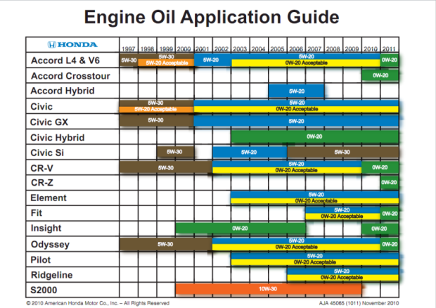 956258_honda0w20chart_pnge79b9adb90574f0f6849a8f90db31c03.png