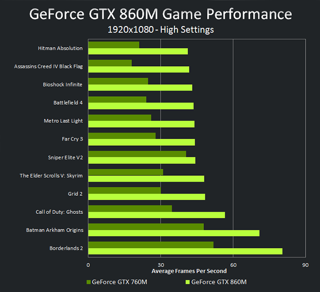 geforce_gtx_860m_vs_gtx_760m_performance_chart.png