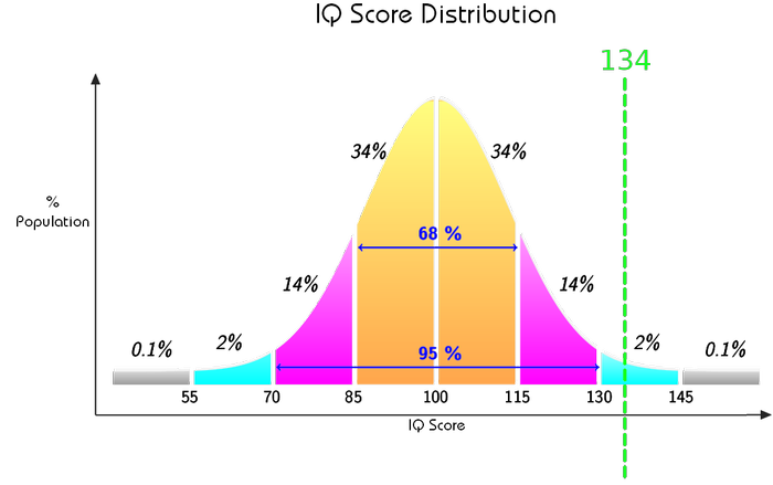 bell_iq_134.png
