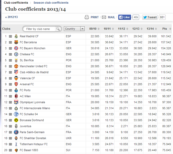 Member_associations___UEFA_rankings___Club_coefficients_____UEFA.com.png