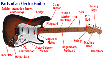 imgElectricGuitarDiagram_350x200.gif