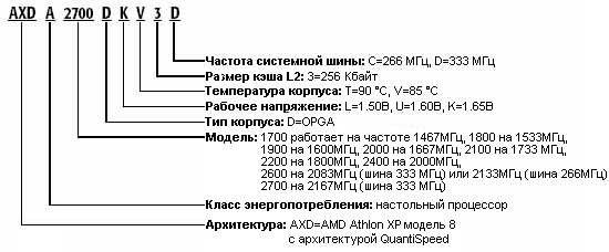 Маркировка процессоров intel. Маркировка процессоров AMD. Расшифровка названия процессора AMD. Маркировка на процессорах AMD Athlon. Процессоры AMD расшифровка букв.