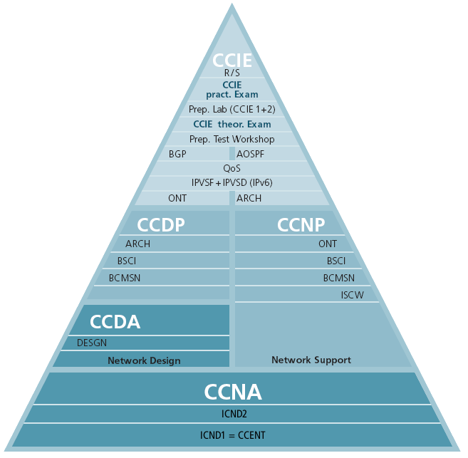 cisco_pyramide2.png