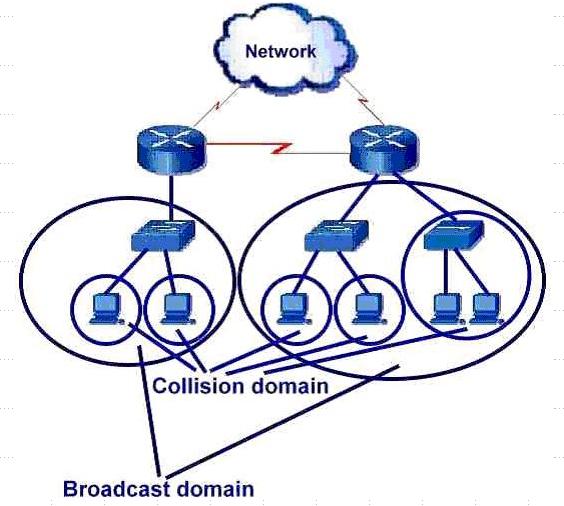 Broadcast networks. Домен коллизий и широковещательный домен. Домены коллизий маршрутизаторы. Широковещательные домены в сети это. Бродкаст домен.