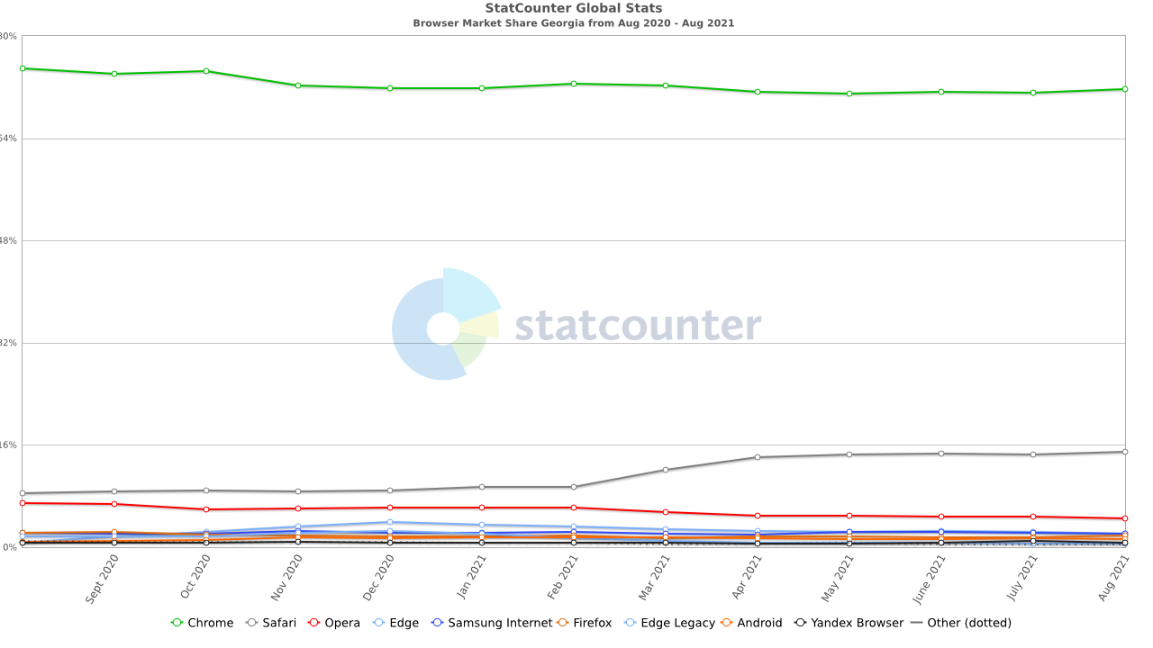 StatCounter_browser_GE_monthly_202008_202108.png