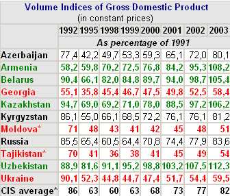 GDP_1991_2003.jpg