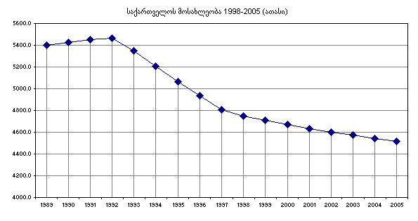 georgia_population_1989_2005.gif
