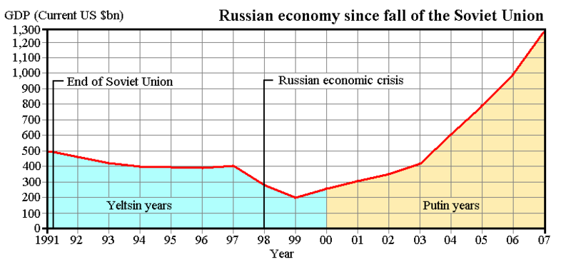 800px_Russian_economy_since_fall_of_Soveit_Union.PNG