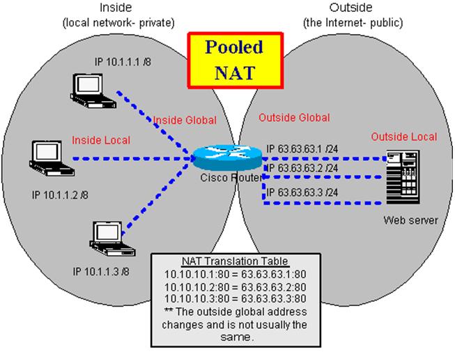 Nat network address translation