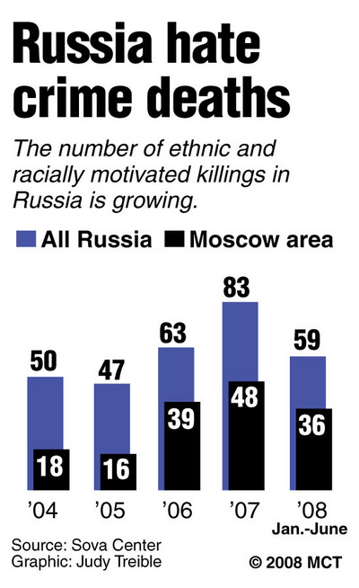 russia_hate_crime_deaths.jpg