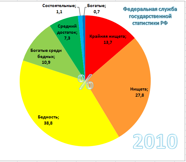 Сколько обеспечить. Соотношение богатых и бедных в России. Статистика бедных и богатых в России. Соотношение богатых и бедных людей. Процентное соотношение бедных в России.