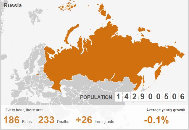 Population of Russia. Population in Russia. What is the population of russia