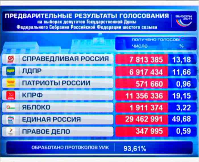 Выборы в госдуму прошли. Выборы в государственную Думу 2011 г.. Итоги выборов в Думу 2011. Процент голосов партий в Госдуме.