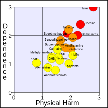 380px_Rational_scale_to_assess_the_harm_of_drugs__mean_physical_harm_and_mean_dependence__modified.svg.png