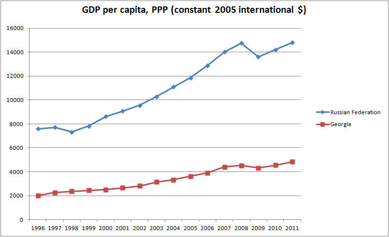 GeorgiaRussiaGDPPPPPerCapita1.png