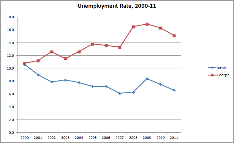 Unemployment_Rate_Russia_Georgia.png