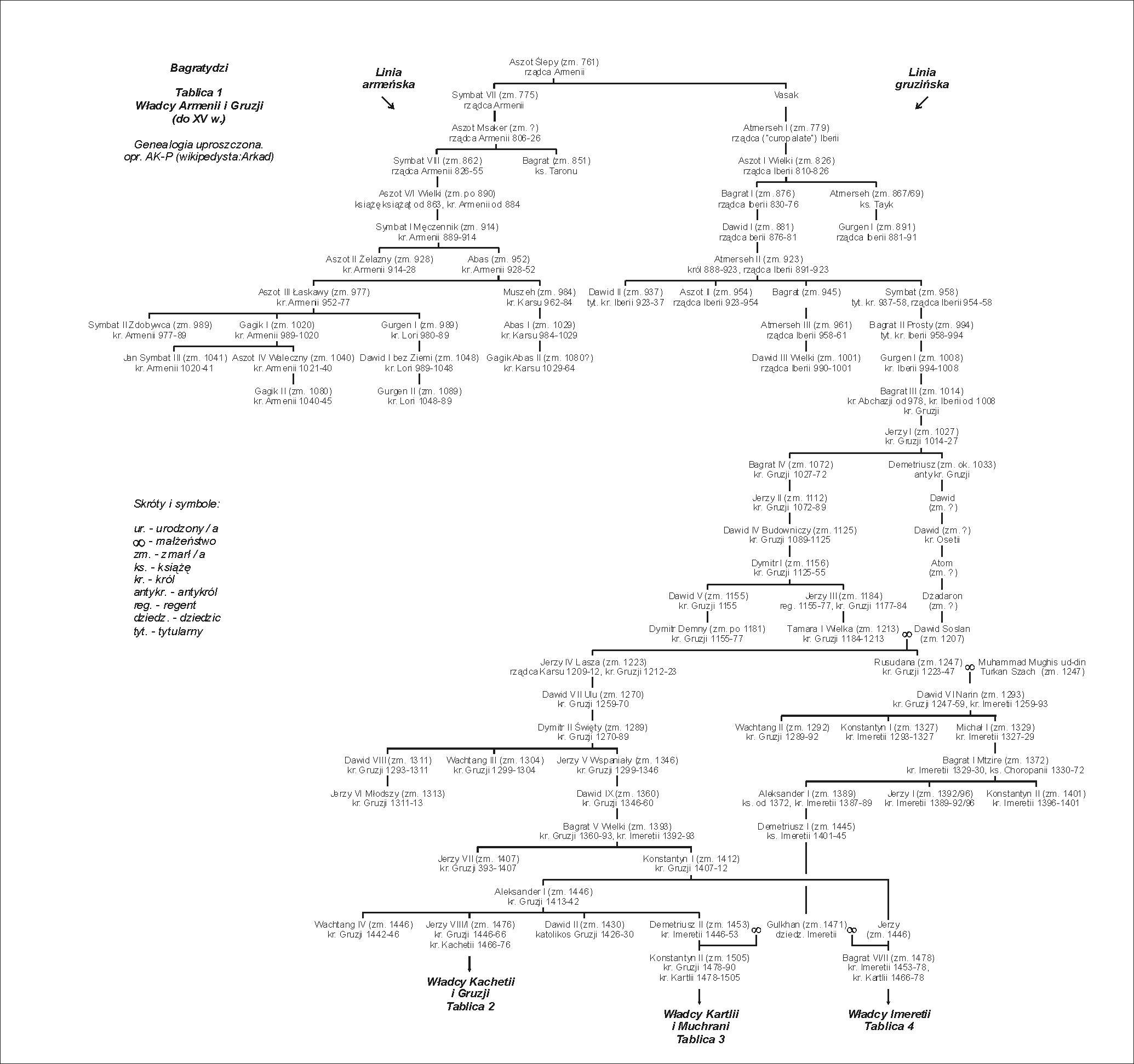 Genealogia_uproszczona_Bagratyd