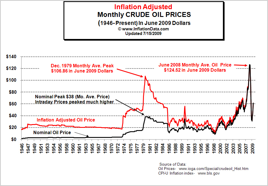 Inflation_Adj_Oil_Prices_Chart.jpg