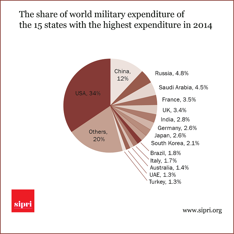 The_share_of_world_military_expenditure_of_the_15_states_with_the_highest_expenditure_in_2014.png