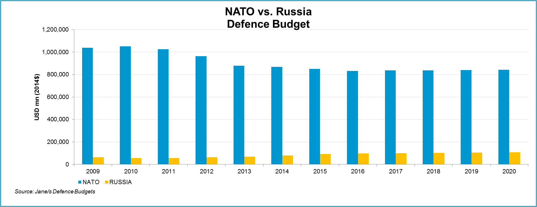 NATO_v_Russia_Defence_Budget_IHS_Janes.png
