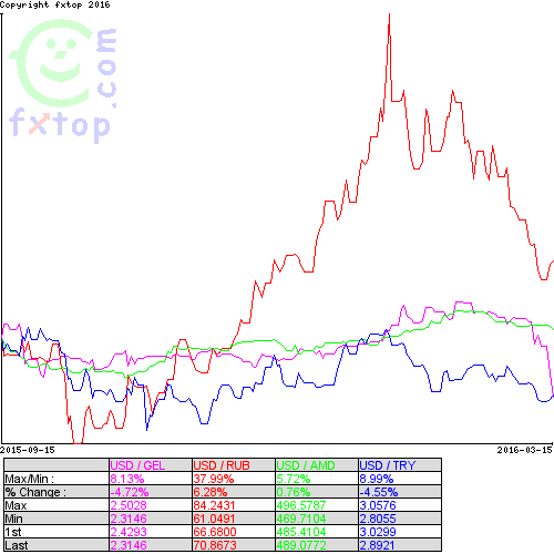 Multiple_Currency_Comparison_NO_AZN.png