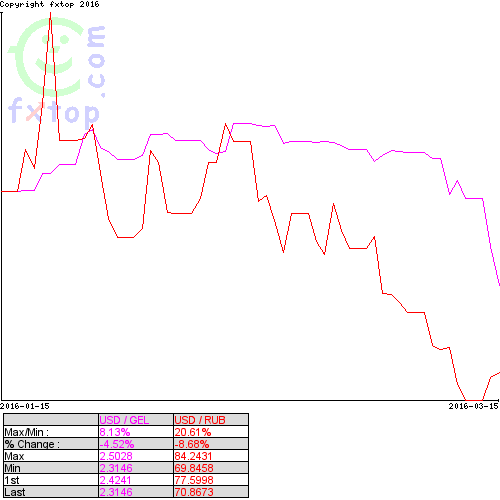 RUB_GEL_2month.png