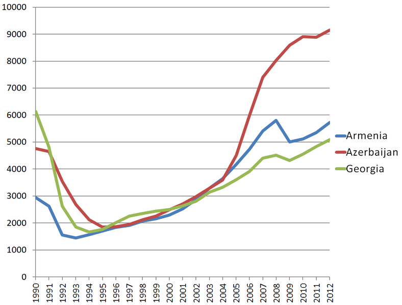 788px_Transcaucasia_GDP_PPP_in_constant_prices_per_capita.png