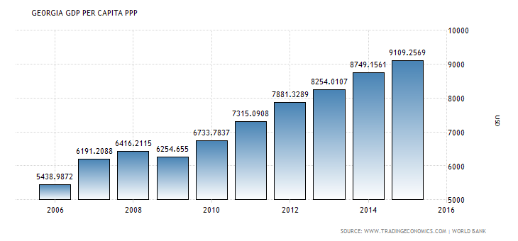georgia_gdp_per_capita_ppp.png