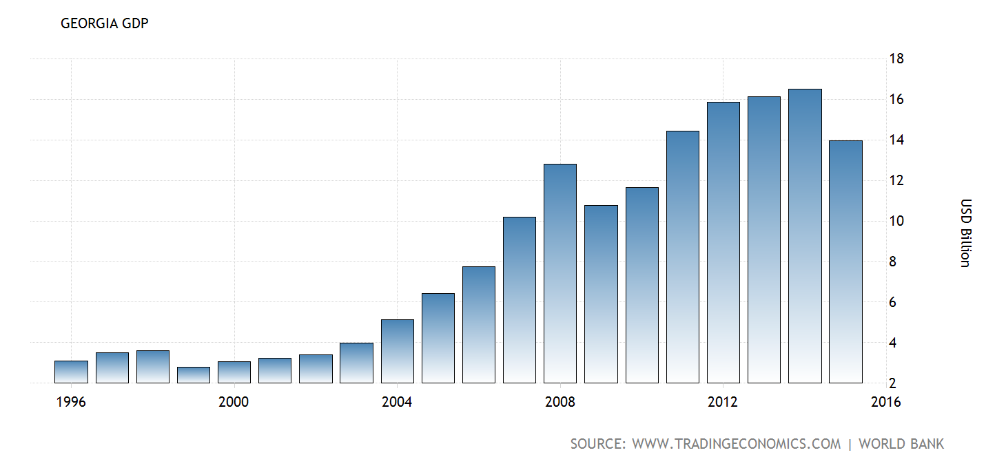 georgia_gdp.png