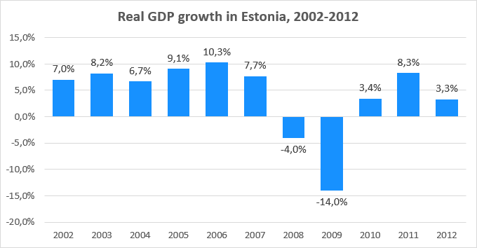 Real_GDP_growth_in_Estonia__2002_2012.png