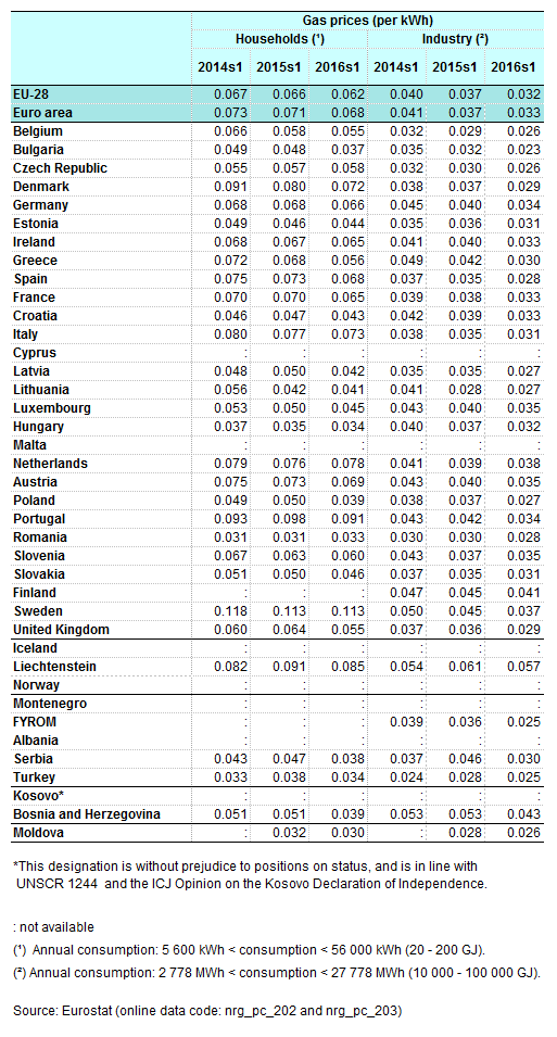 Half_yearly_gas_prices__EUR_.png