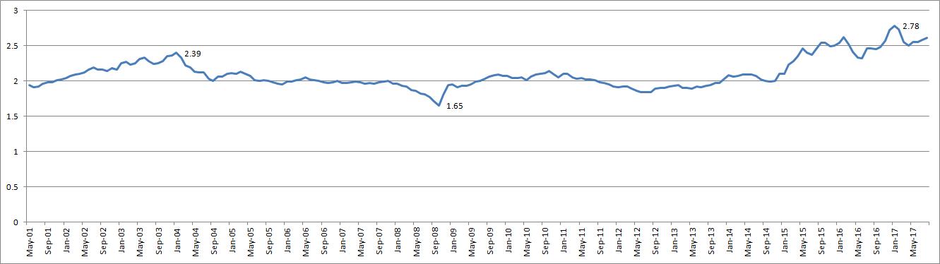 usdeuraveragechart.JPG