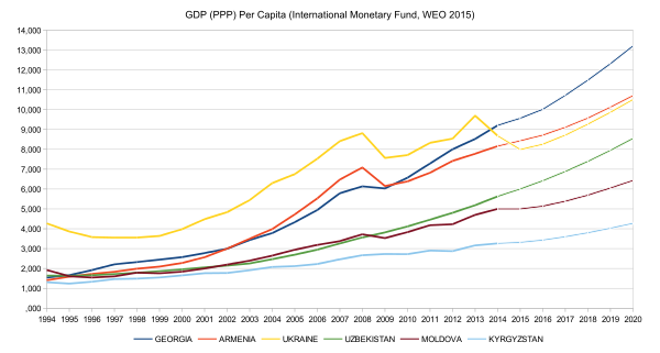 Evolution_of_GDP_per_capita_in_some_former_Soviet_countries.svg.png