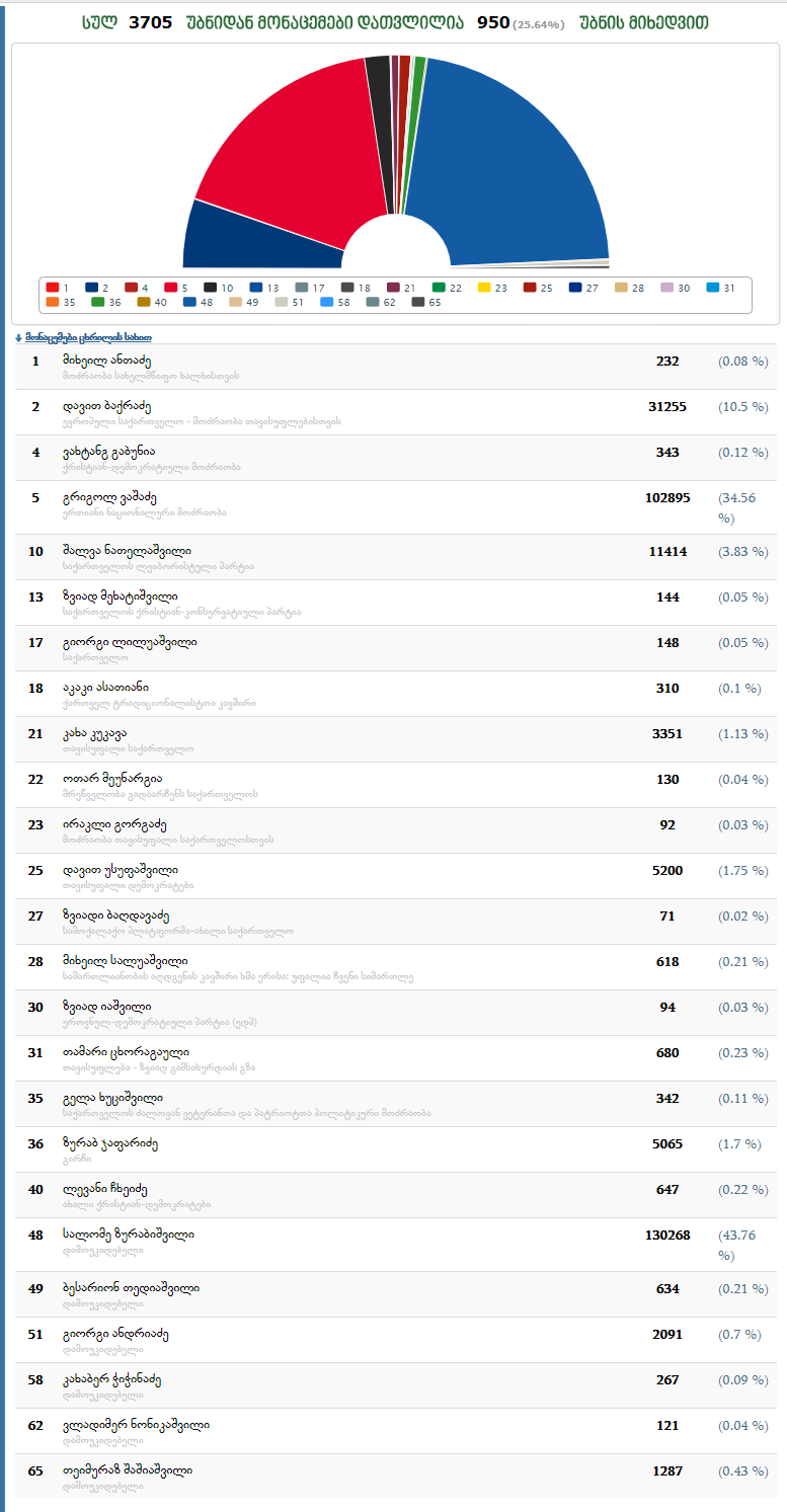 Opera_Snapshot_2018_10_29_015638_results.cec.gov.ge.png