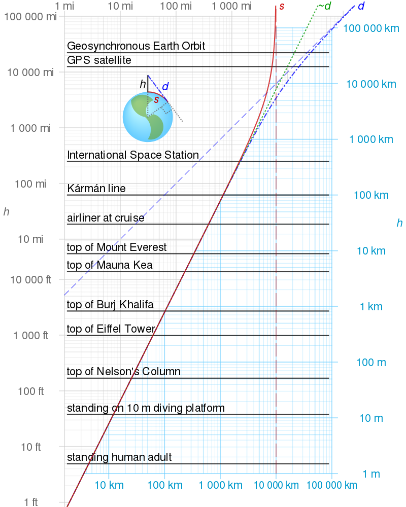 800px_Horizon_distance_graphs.svg.png