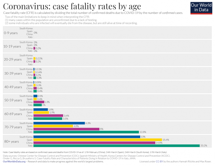 COVID_CFR_by_age_710x550.png