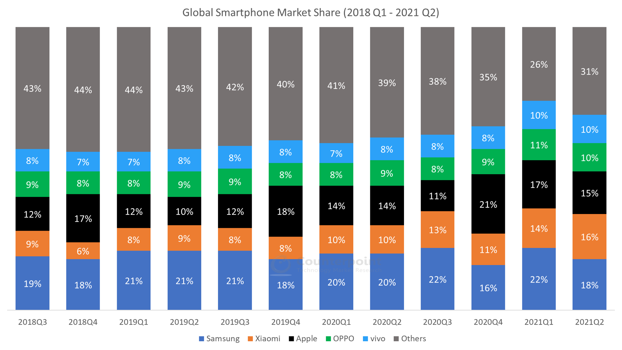 Q2_2021_Global_Smartphone_Shipments_Market_Share_PNG.png