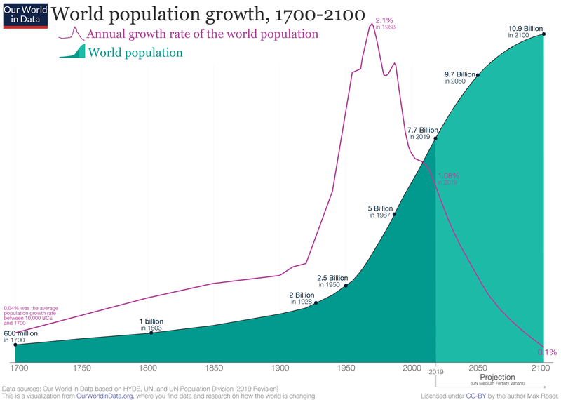 World_population_growth__1700_2100__2019_revision.png