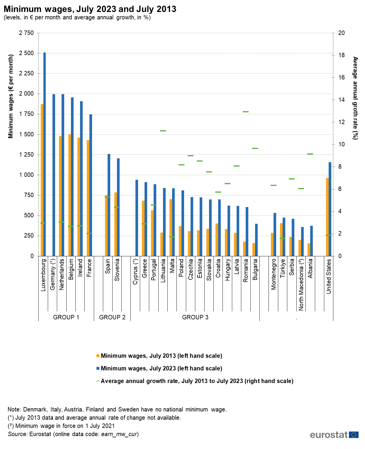 Minimum_wages__July_2023_and_July_2013__levels__in_____per_month_and_average_annual_growth__in____.png