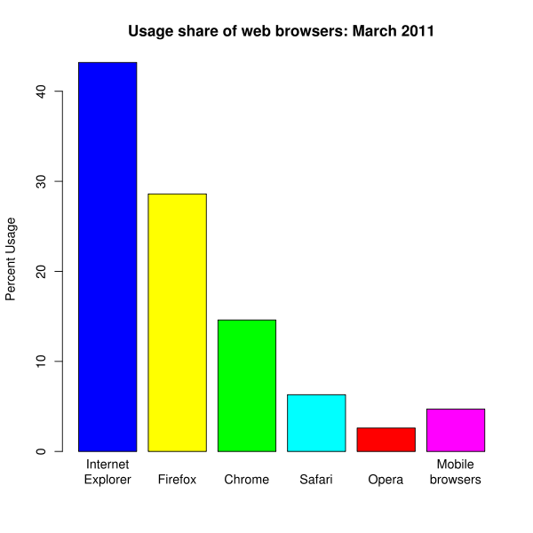 600px_Web_browser_usage_share.svg.png