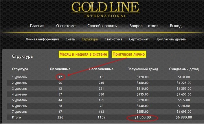 Доходы участников. Goldline International. Gold line International. Сертификат статистика. Обл Интернешнл Голд.