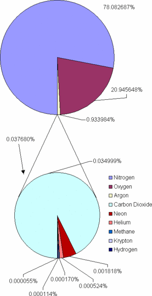 308px_Atmosphere_gas_proportions.gif