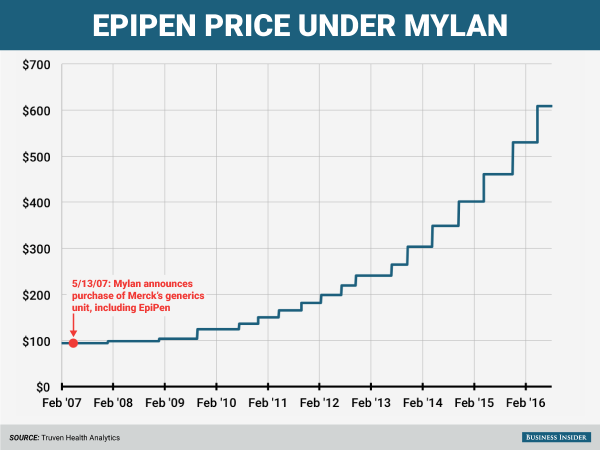 epipen_price_under_mylan.png