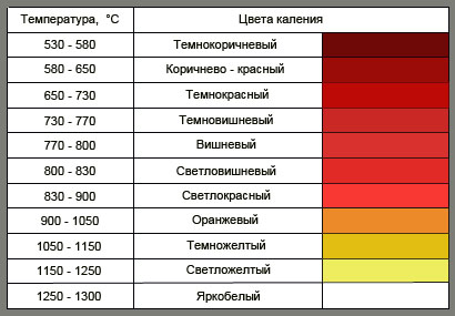 Красная температура. Цвета каления. Цвета каления металла. Цвета нагрева металла. Цвет стали в зависимости от температуры нагрева.