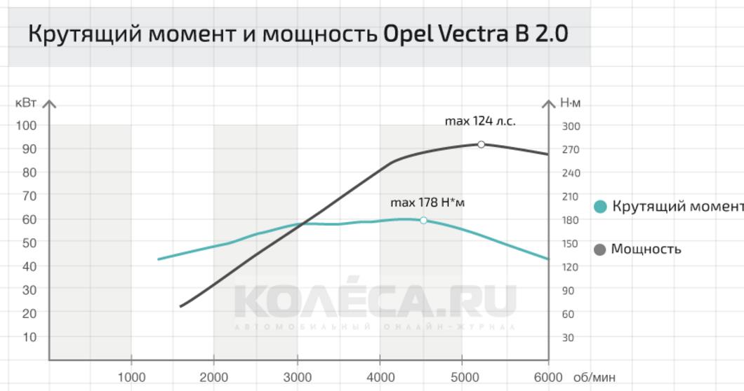 Диаграмма мощности двигателя. Крутящий момент дизельного двигателя формула. График крутящего момента двухтактного двигателя. График мощности от оборотов двигателя уд 25. Двигатель 5.5 КВТ крутящий момент.