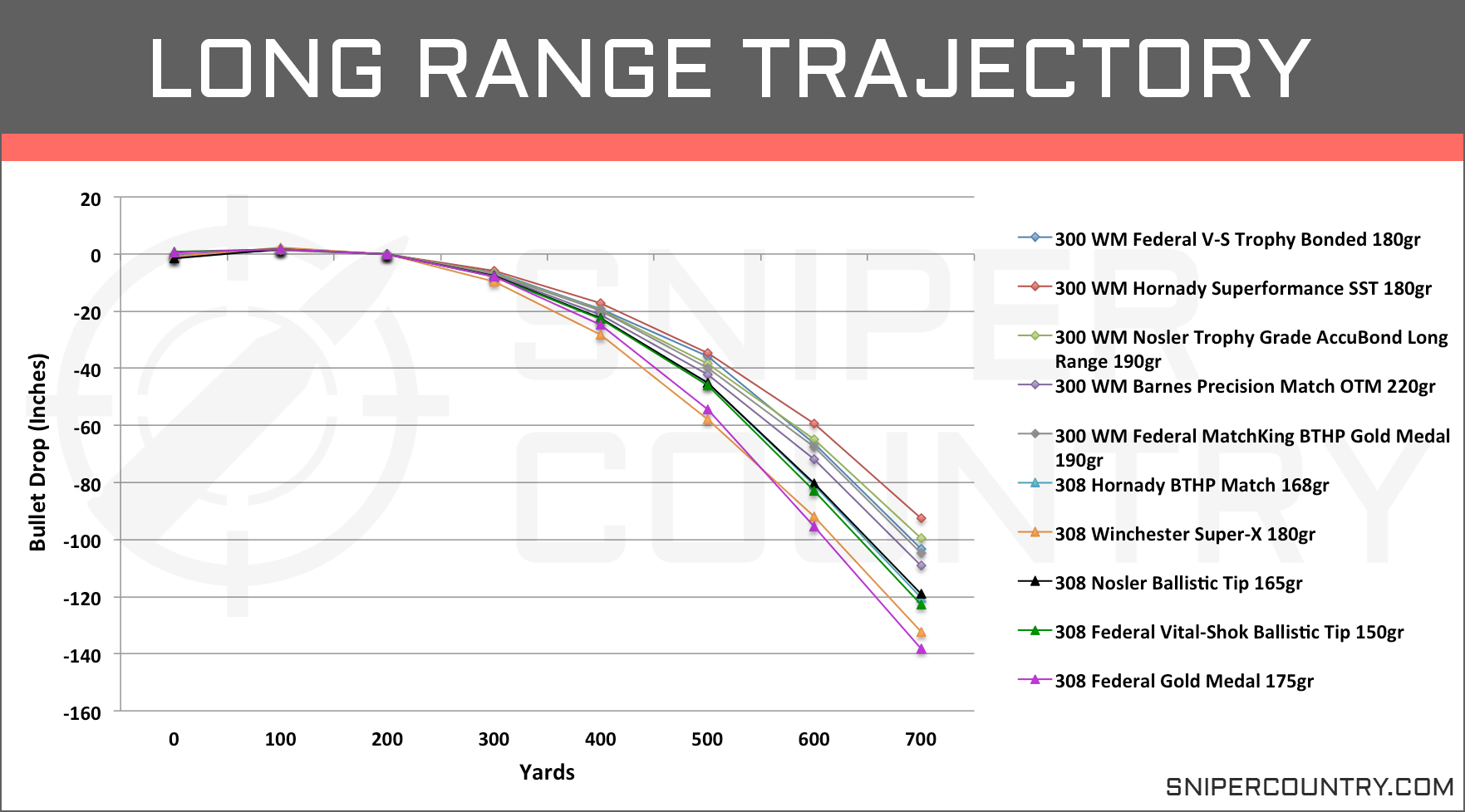 Graph_7_.300_Win_Mag_vs_.308_Win.png